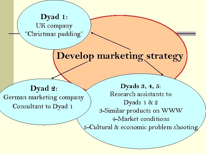 Dyad 1: UK company “Christmas pudding” Develop marketing strategy Dyads 3, 4, 5: Research