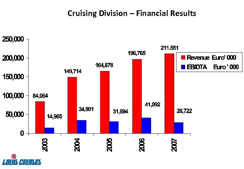 Cruising Division – Financial Results 