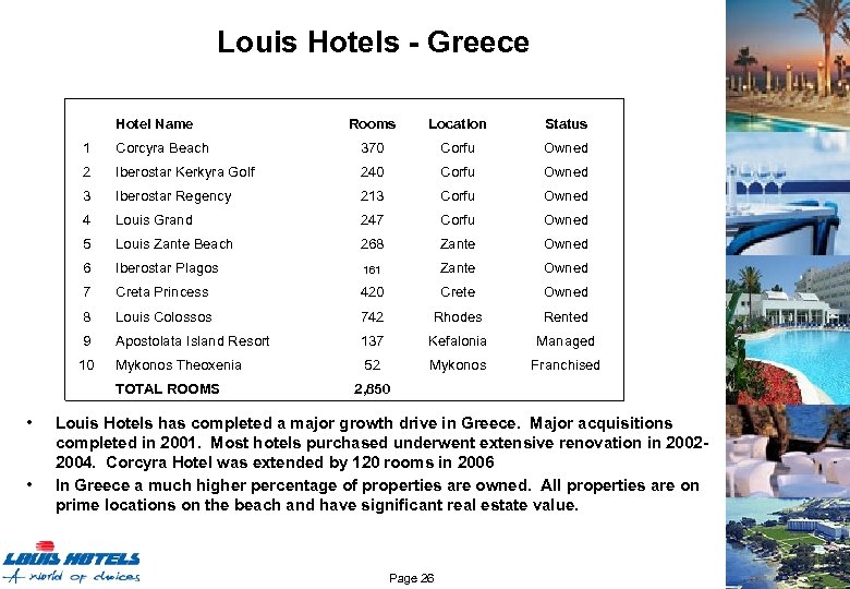 Louis Hotels - Greece Hotel Name Rooms Location Status 1 Corcyra Beach 370 Corfu