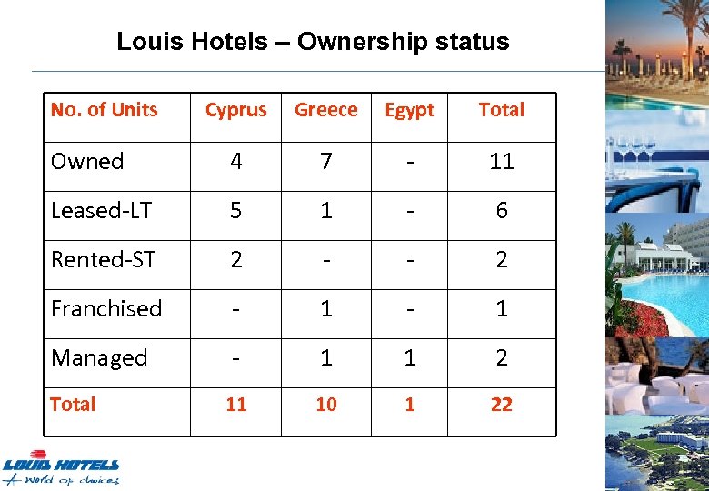 Louis Hotels – Ownership status No. of Units Cyprus Greece Egypt Total Owned 4