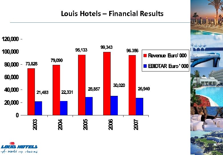 Louis Hotels – Financial Results 
