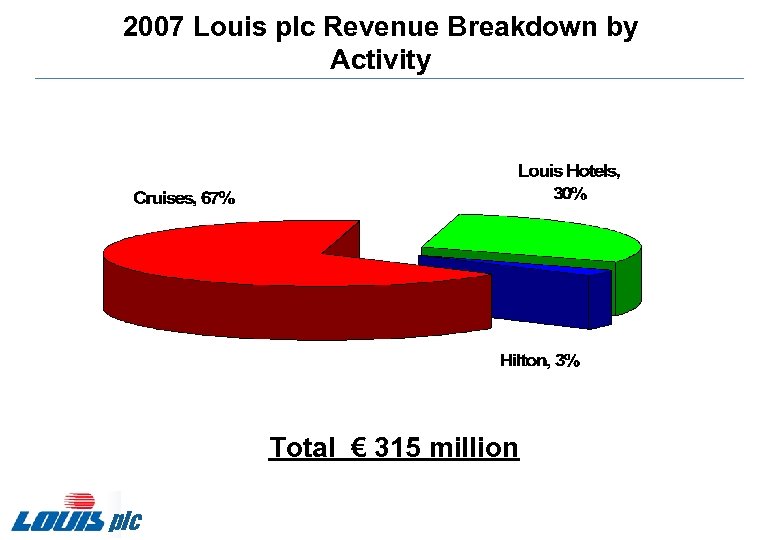 2007 Louis plc Revenue Breakdown by Activity Total € 315 million plc 