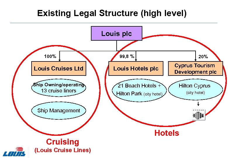 Existing Legal Structure (high level) Louis plc 100% Louis Cruises Ltd Ship Owning/operating 13