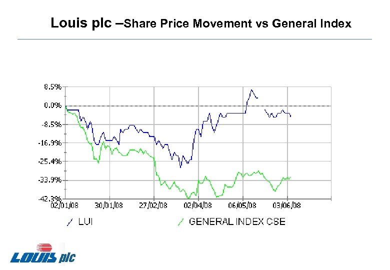 Louis plc –Share Price Movement vs General Index plc 