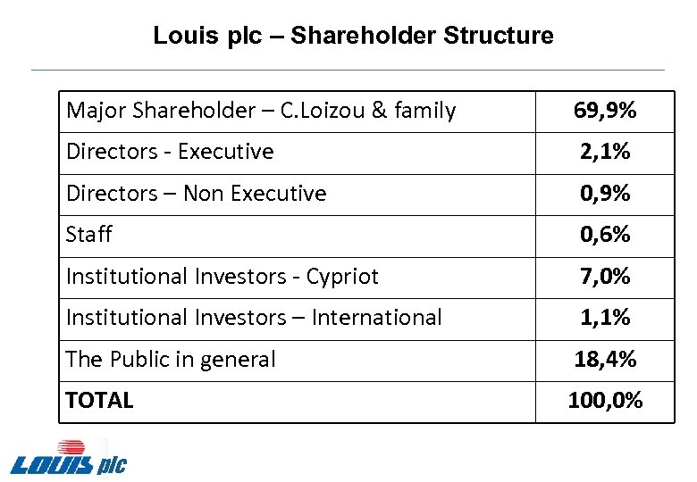Louis plc – Shareholder Structure Major Shareholder – C. Loizou & family 69, 9%