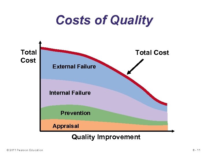 Costs of Quality Total Cost External Failure Internal Failure Prevention Appraisal Quality Improvement ©