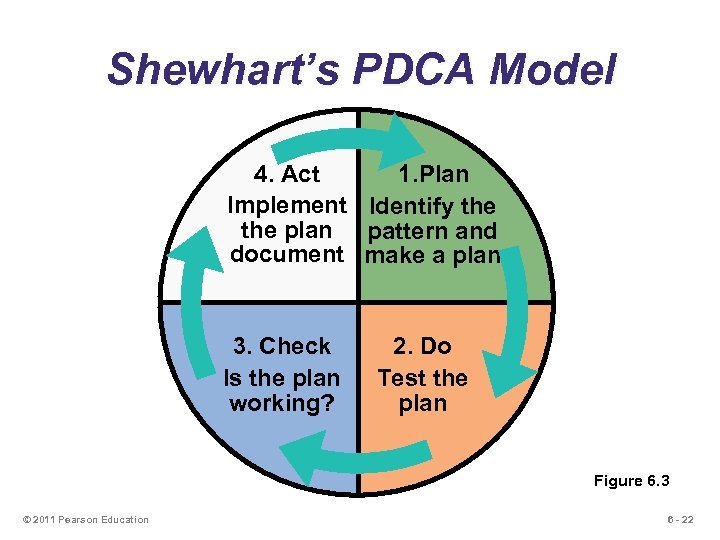 Shewhart’s PDCA Model 4. Act 1. Plan Implement Identify the plan pattern and document