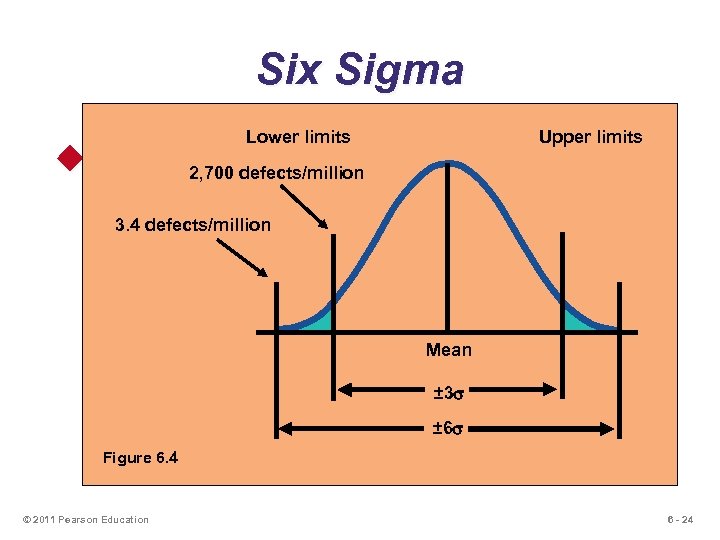 Six Sigma Lower limits Upper limits u Two meanings 2, 700 defects/million u Statistical