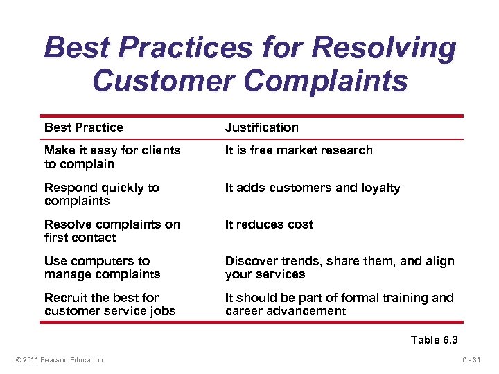 Best Practices for Resolving Customer Complaints Best Practice Justification Make it easy for clients