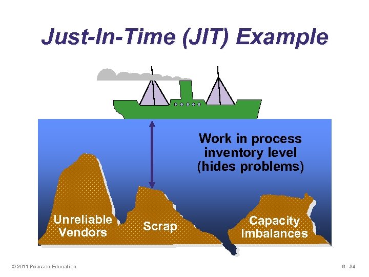 Just-In-Time (JIT) Example Work in process inventory level (hides problems) Unreliable Vendors © 2011