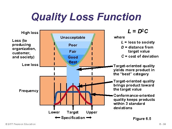 Quality Loss Function L = D 2 C High loss Unacceptable Loss (to producing