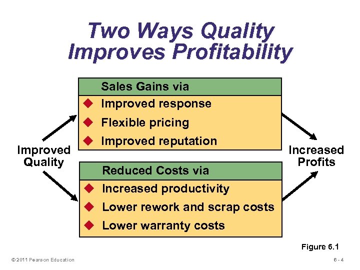 Two Ways Quality Improves Profitability Sales Gains via u Improved response u Flexible pricing