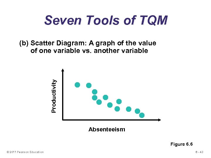 Seven Tools of TQM Productivity (b) Scatter Diagram: A graph of the value of