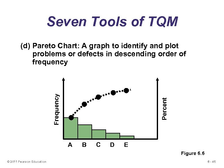 Seven Tools of TQM Percent Frequency (d) Pareto Chart: A graph to identify and