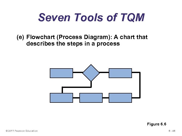 Seven Tools of TQM (e) Flowchart (Process Diagram): A chart that describes the steps