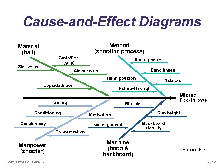 Cause-and-Effect Diagrams Method (shooting process) Material (ball) Grain/Feel (grip) Size of ball Aiming point