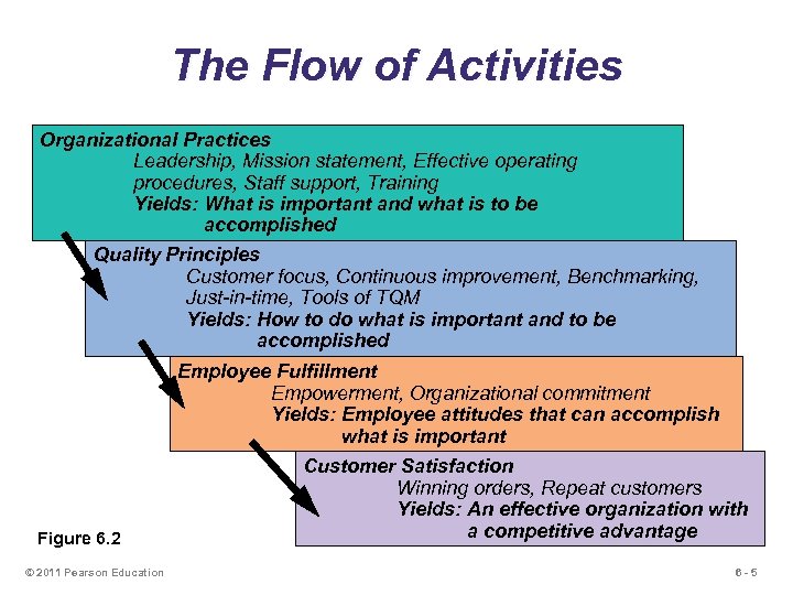 The Flow of Activities Organizational Practices Leadership, Mission statement, Effective operating procedures, Staff support,