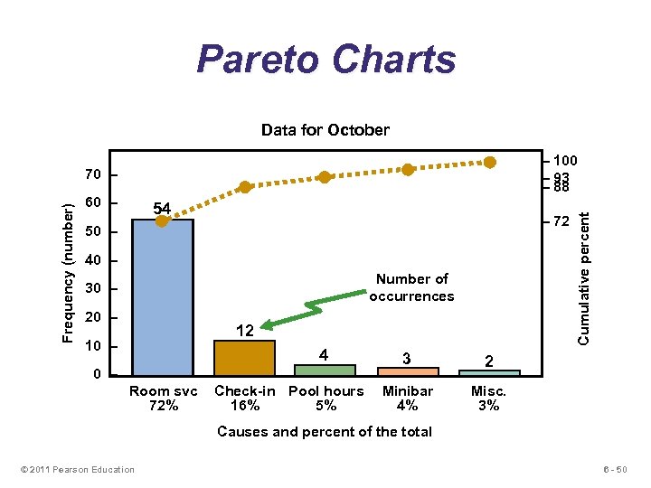 Pareto Charts Data for October Frequency (number) 70 – 60 – 54 – 72