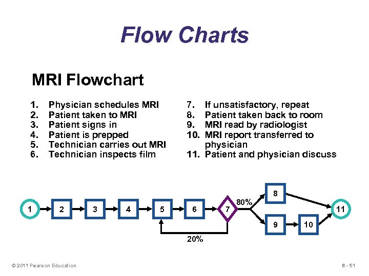 Flow Charts MRI Flowchart 1. 2. 3. 4. 5. 6. 1 Physician schedules MRI