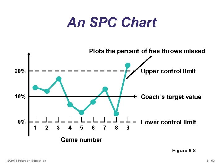 An SPC Chart Plots the percent of free throws missed 20% Upper control limit