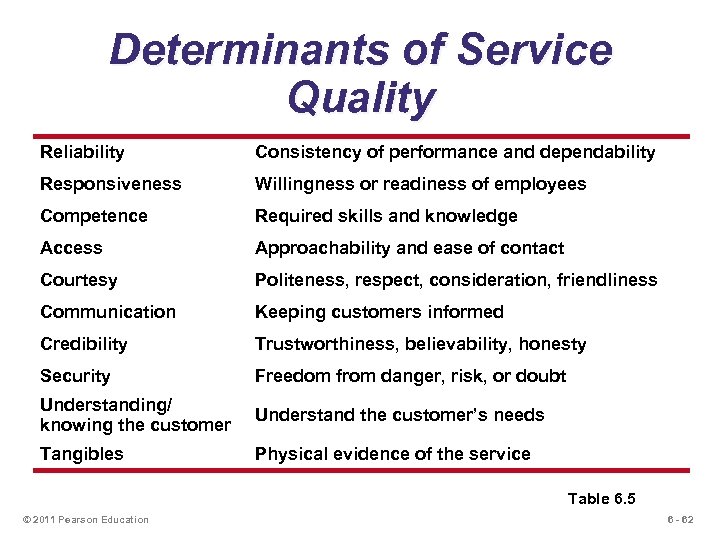 Determinants of Service Quality Reliability Consistency of performance and dependability Responsiveness Willingness or readiness