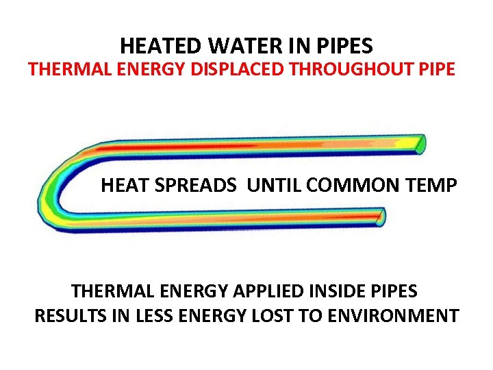 HEATED WATER IN PIPES THERMAL ENERGY DISPLACED THROUGHOUT PIPE HEAT SPREADS UNTIL COMMON TEMP