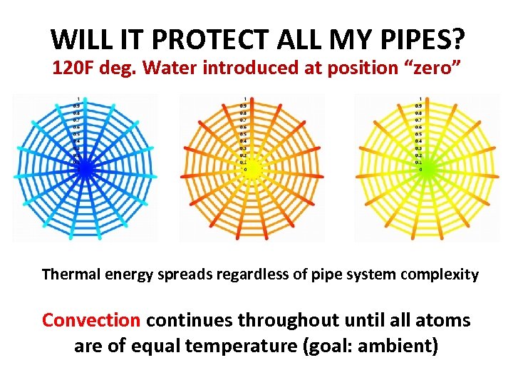 WILL IT PROTECT ALL MY PIPES? 120 F deg. Water introduced at position “zero”