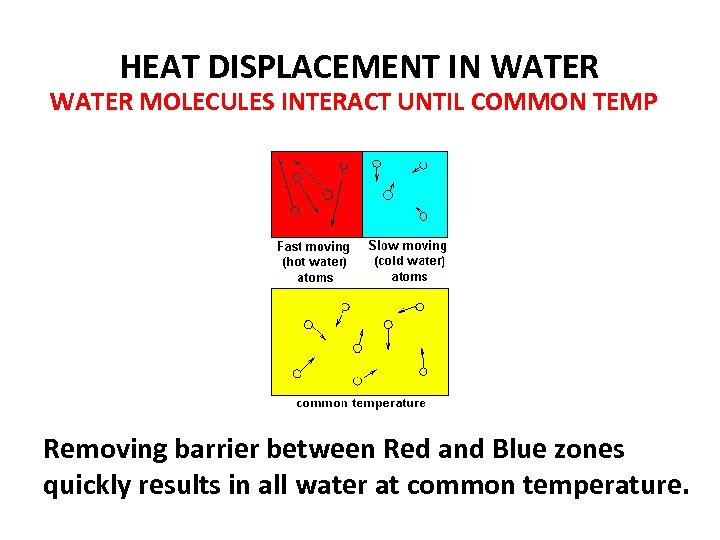 HEAT DISPLACEMENT IN WATER MOLECULES INTERACT UNTIL COMMON TEMP Removing barrier between Red and