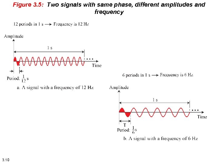 Figure 3. 5: Two signals with same phase, different amplitudes and frequency 3. 10