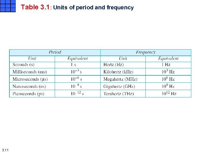 Table 3. 1: Units of period and frequency 3. 11 