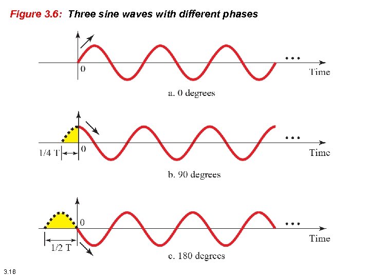 Figure 3. 6: Three sine waves with different phases 3. 16 