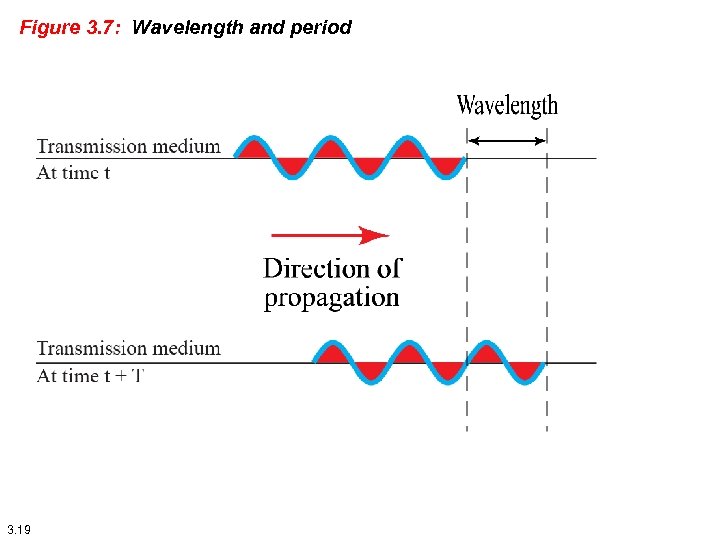 Figure 3. 7: Wavelength and period 3. 19 