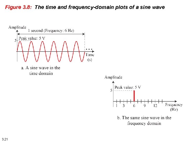 Figure 3. 8: The time and frequency-domain plots of a sine wave 3. 21