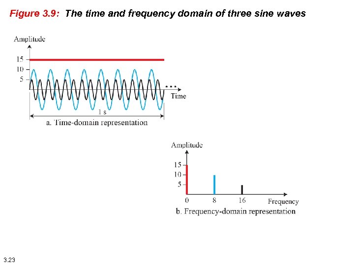 Figure 3. 9: The time and frequency domain of three sine waves 3. 23