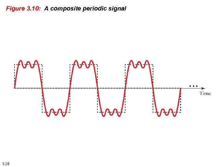 Figure 3. 10: A composite periodic signal 3. 26 