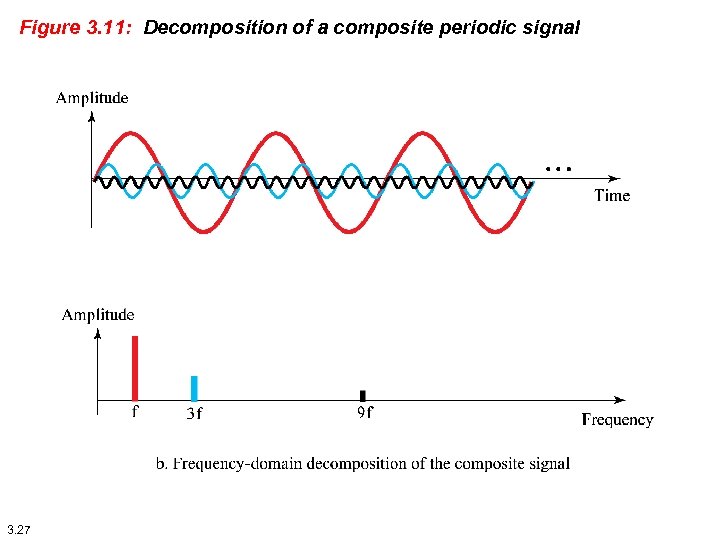 Figure 3. 11: Decomposition of a composite periodic signal 3. 27 