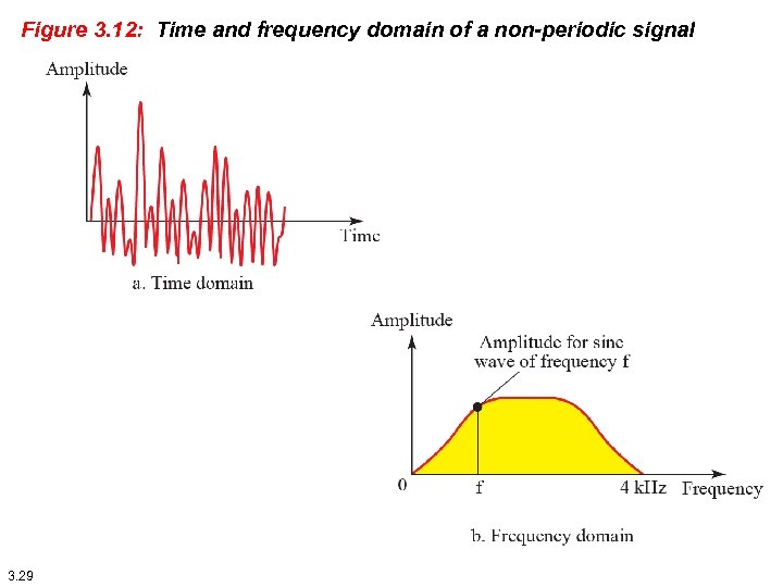 Figure 3. 12: Time and frequency domain of a non-periodic signal 3. 29 