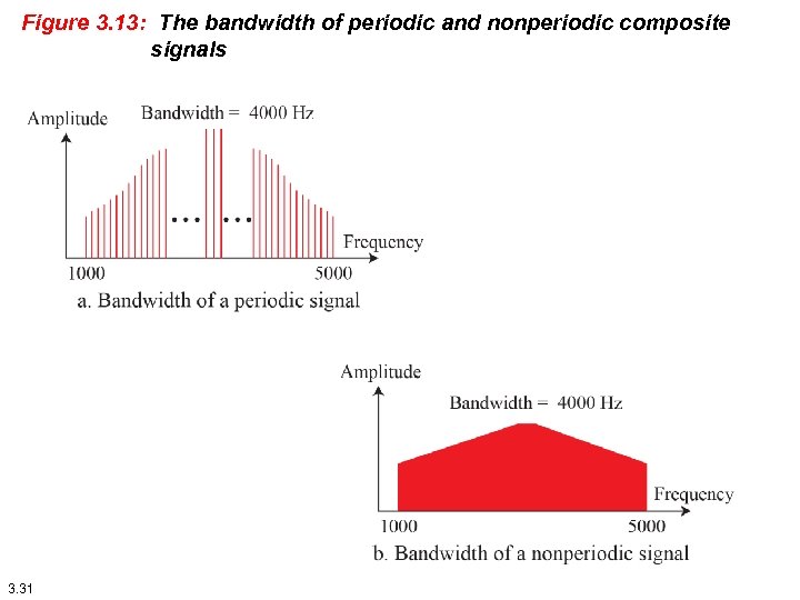 Figure 3. 13: The bandwidth of periodic and nonperiodic composite signals 3. 31 