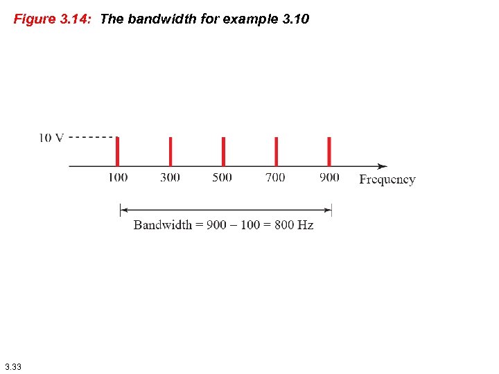 Figure 3. 14: The bandwidth for example 3. 10 3. 33 