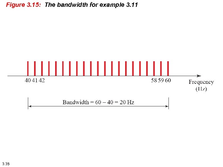 Figure 3. 15: The bandwidth for example 3. 11 3. 35 