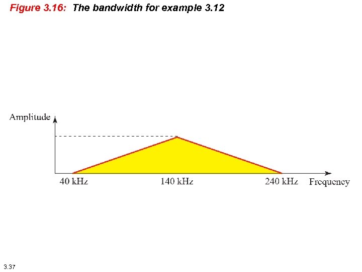 Figure 3. 16: The bandwidth for example 3. 12 3. 37 