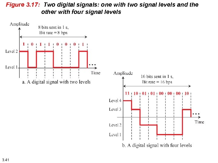 Figure 3. 17: Two digital signals: one with two signal levels and the other