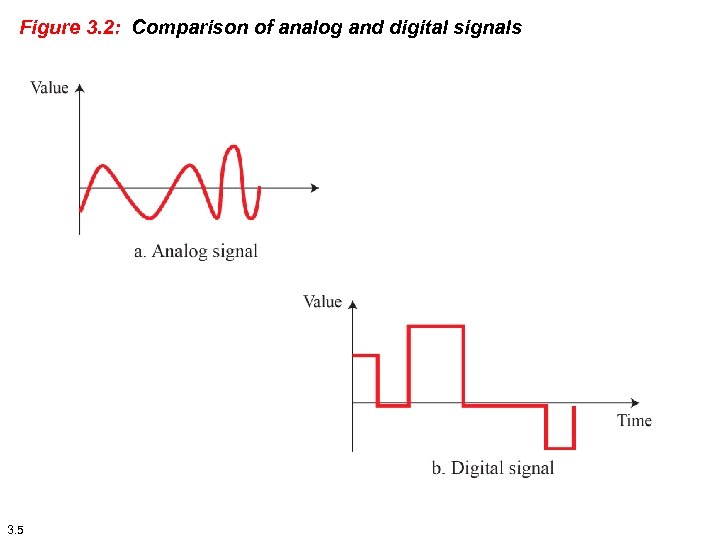 Figure 3. 2: Comparison of analog and digital signals 3. 5 