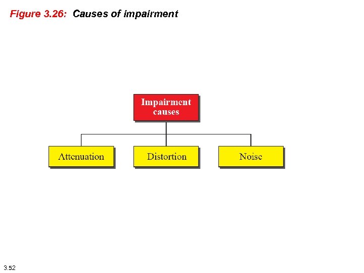 Figure 3. 26: Causes of impairment 3. 52 