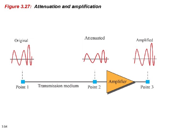 Figure 3. 27: Attenuation and amplification 3. 54 