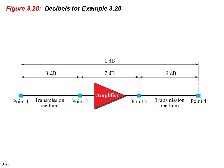 Figure 3. 28: Decibels for Example 3. 28 3. 57 