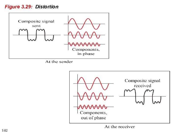 Figure 3. 29: Distortion 3. 62 