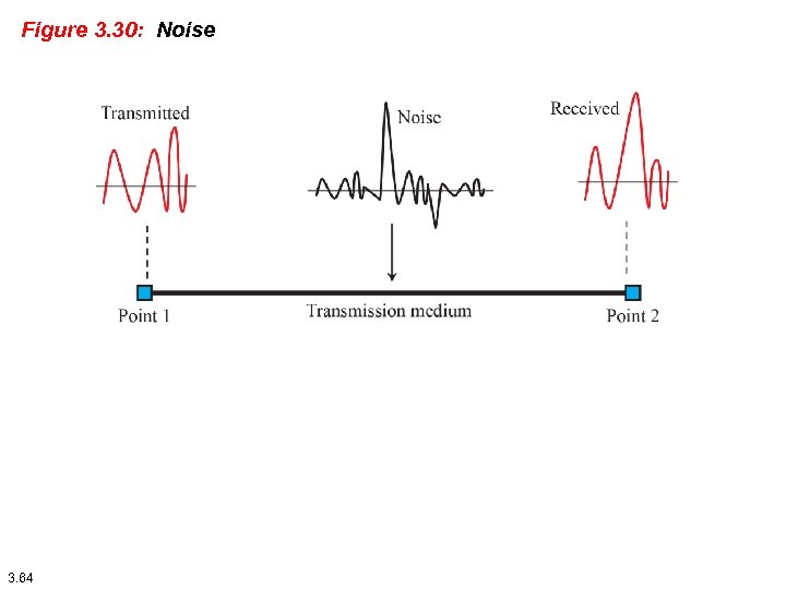 Figure 3. 30: Noise 3. 64 