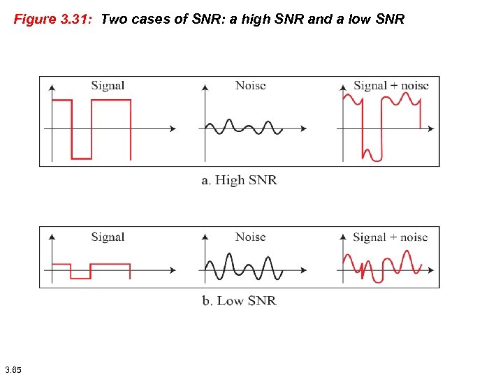 Figure 3. 31: Two cases of SNR: a high SNR and a low SNR