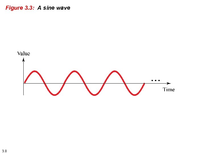 Figure 3. 3: A sine wave 3. 8 